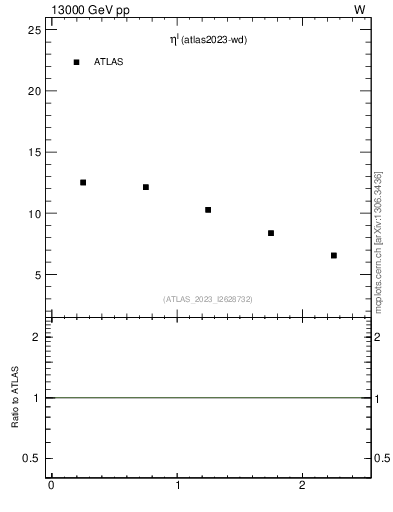 Plot of l.eta in 13000 GeV pp collisions