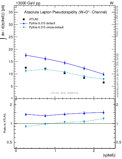 Plot of l.eta in 13000 GeV pp collisions