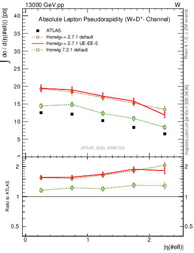 Plot of l.eta in 13000 GeV pp collisions