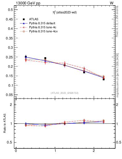 Plot of l.eta in 13000 GeV pp collisions