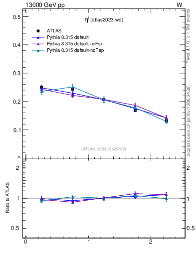 Plot of l.eta in 13000 GeV pp collisions