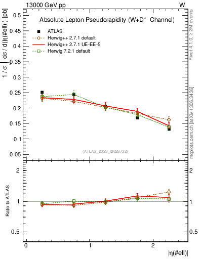 Plot of l.eta in 13000 GeV pp collisions