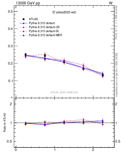 Plot of l.eta in 13000 GeV pp collisions