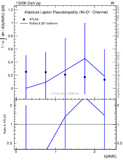 Plot of l.eta in 13000 GeV pp collisions