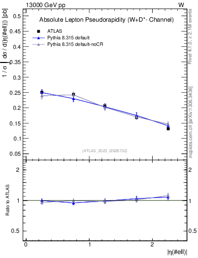 Plot of l.eta in 13000 GeV pp collisions