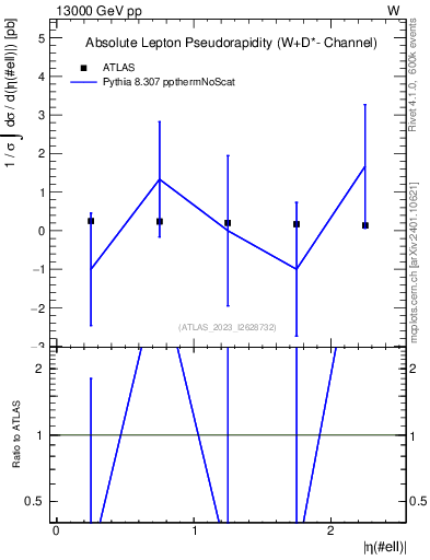 Plot of l.eta in 13000 GeV pp collisions