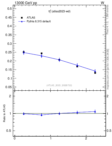 Plot of l.eta in 13000 GeV pp collisions