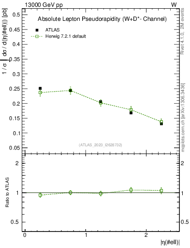 Plot of l.eta in 13000 GeV pp collisions