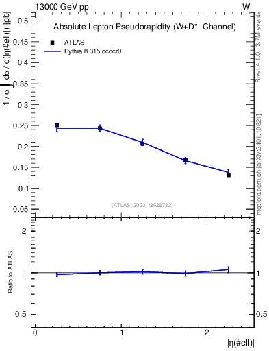 Plot of l.eta in 13000 GeV pp collisions