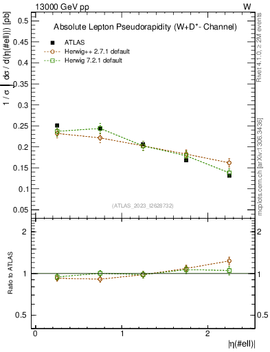 Plot of l.eta in 13000 GeV pp collisions