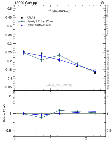 Plot of l.eta in 13000 GeV pp collisions