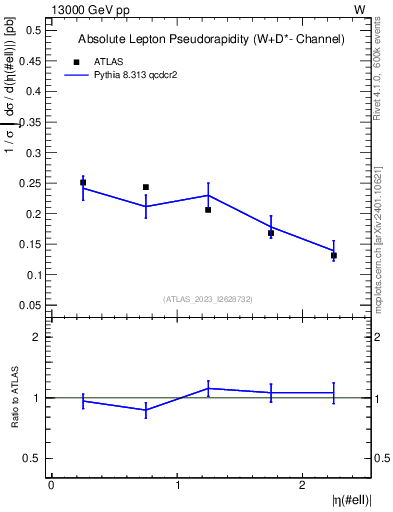 Plot of l.eta in 13000 GeV pp collisions