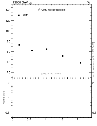 Plot of l.eta in 13000 GeV pp collisions