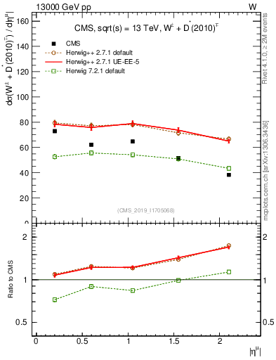 Plot of l.eta in 13000 GeV pp collisions