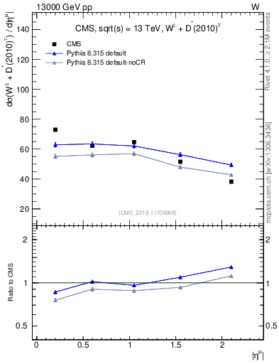 Plot of l.eta in 13000 GeV pp collisions
