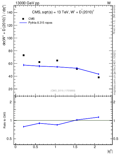 Plot of l.eta in 13000 GeV pp collisions