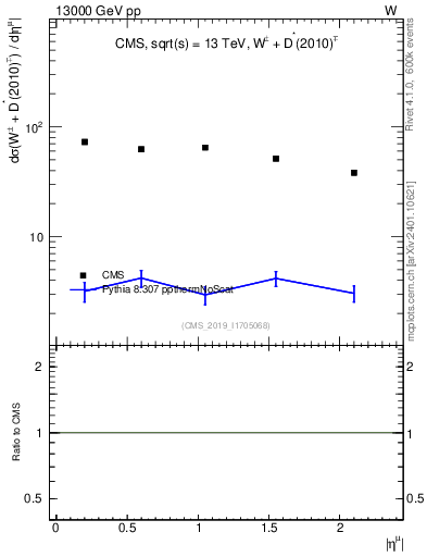 Plot of l.eta in 13000 GeV pp collisions