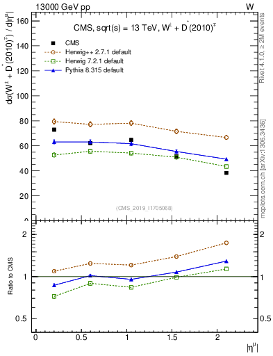 Plot of l.eta in 13000 GeV pp collisions