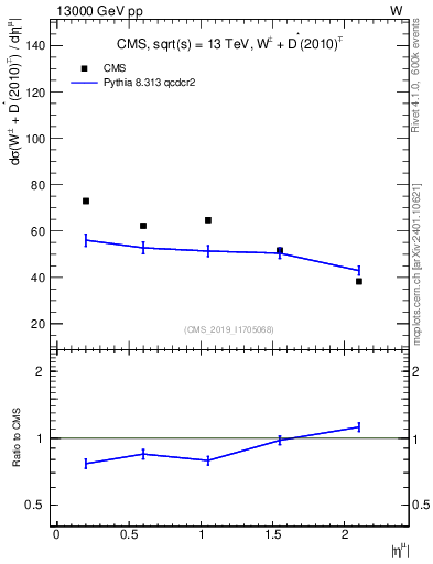 Plot of l.eta in 13000 GeV pp collisions