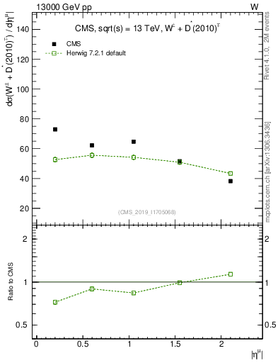 Plot of l.eta in 13000 GeV pp collisions
