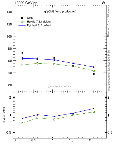 Plot of l.eta in 13000 GeV pp collisions