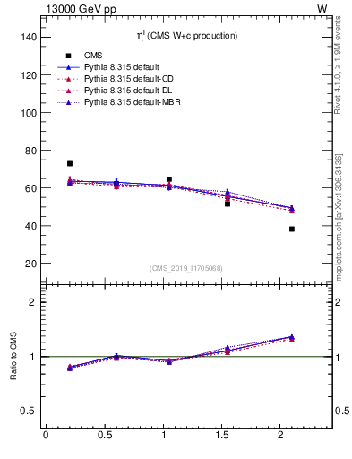 Plot of l.eta in 13000 GeV pp collisions
