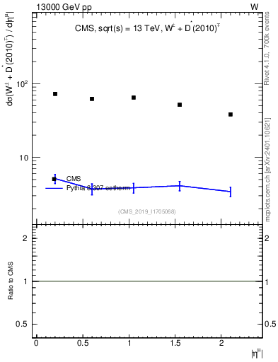 Plot of l.eta in 13000 GeV pp collisions