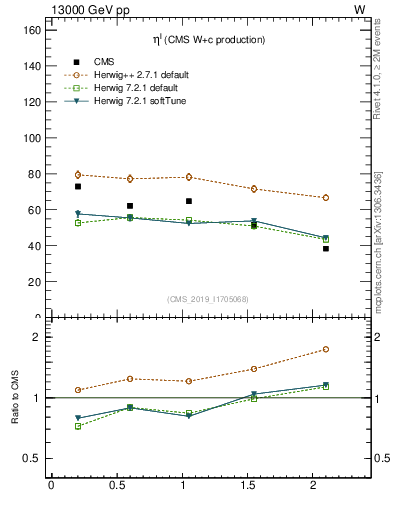 Plot of l.eta in 13000 GeV pp collisions