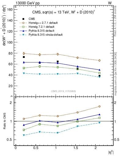 Plot of l.eta in 13000 GeV pp collisions