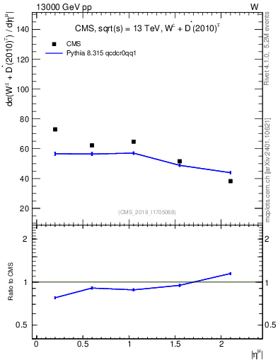 Plot of l.eta in 13000 GeV pp collisions