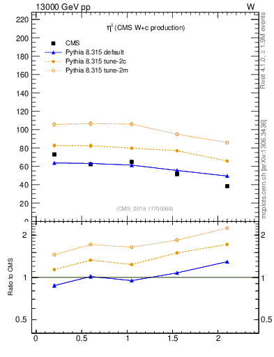 Plot of l.eta in 13000 GeV pp collisions