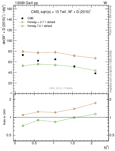 Plot of l.eta in 13000 GeV pp collisions