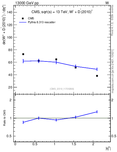 Plot of l.eta in 13000 GeV pp collisions