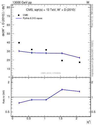 Plot of l.eta in 13000 GeV pp collisions