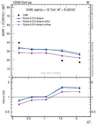 Plot of l.eta in 13000 GeV pp collisions