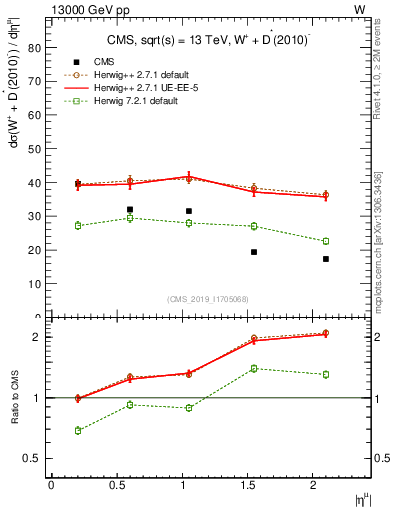 Plot of l.eta in 13000 GeV pp collisions