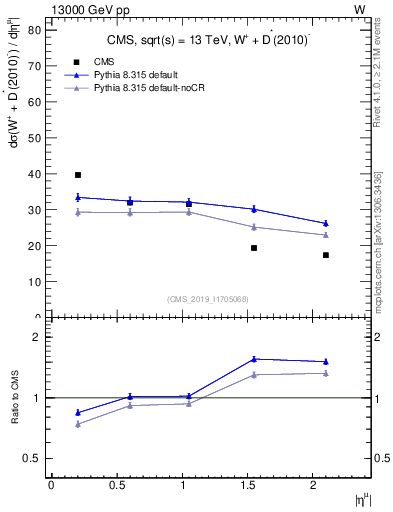 Plot of l.eta in 13000 GeV pp collisions