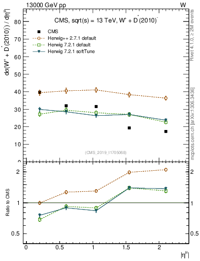 Plot of l.eta in 13000 GeV pp collisions