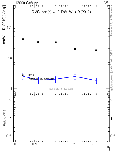 Plot of l.eta in 13000 GeV pp collisions