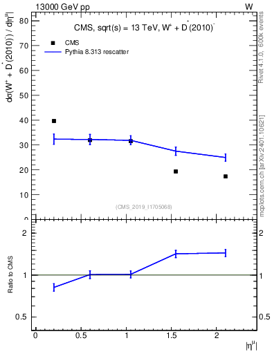 Plot of l.eta in 13000 GeV pp collisions