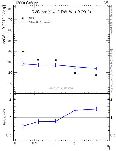 Plot of l.eta in 13000 GeV pp collisions