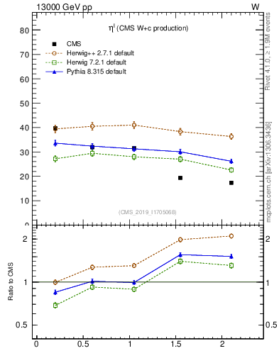 Plot of l.eta in 13000 GeV pp collisions
