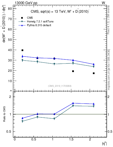 Plot of l.eta in 13000 GeV pp collisions