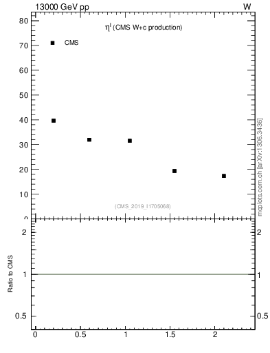 Plot of l.eta in 13000 GeV pp collisions