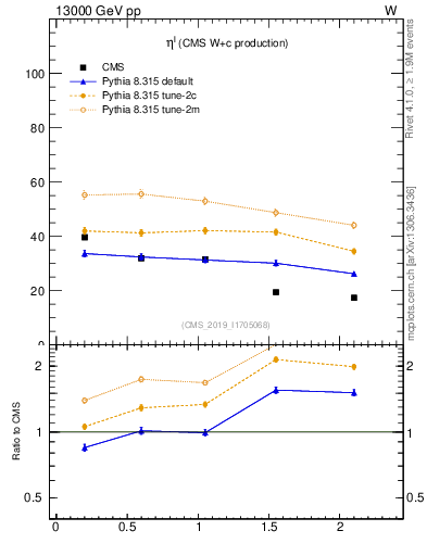 Plot of l.eta in 13000 GeV pp collisions