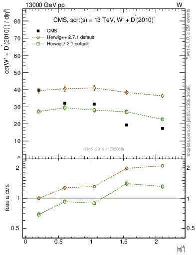 Plot of l.eta in 13000 GeV pp collisions