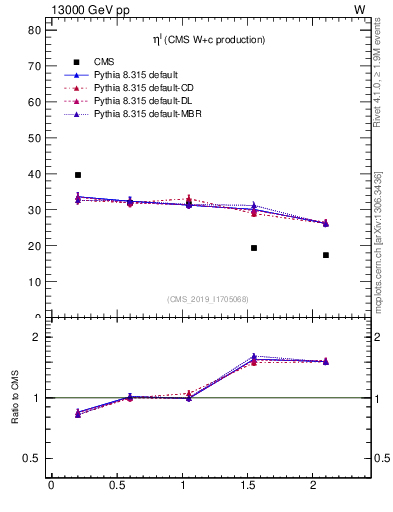 Plot of l.eta in 13000 GeV pp collisions