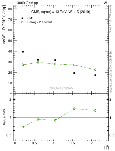 Plot of l.eta in 13000 GeV pp collisions