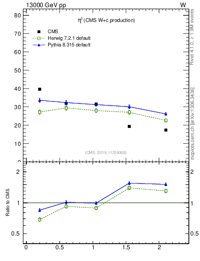 Plot of l.eta in 13000 GeV pp collisions