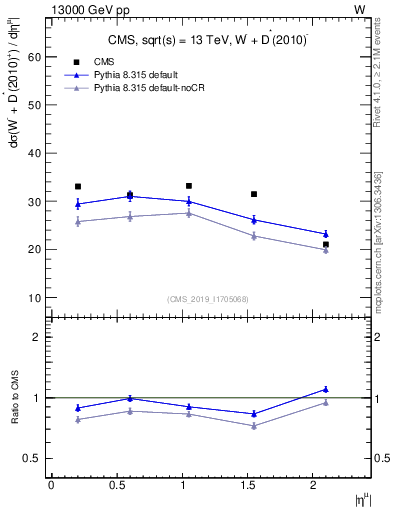 Plot of l.eta in 13000 GeV pp collisions